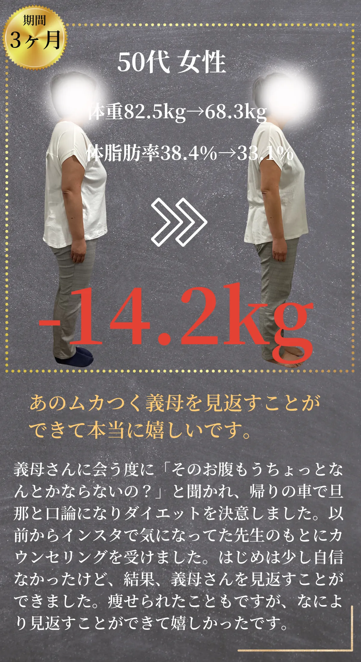 50代女性 -14.2kg「あのムカつく義母を見返すことができて本当に嬉しいです。」義母さんに会う度に「そのお腹もうちょっとなんとかならないの？」と聞かれ、帰りの車で旦那と口論になりダイエットを決意しました。以前からインスタで気になってた先生のもとにカウンセリングを受けました。はじめは少し自信なかったけど、結果、義母さんを見返すことができました。痩せられたこともですが、なにより見返すことができて嬉しかったです